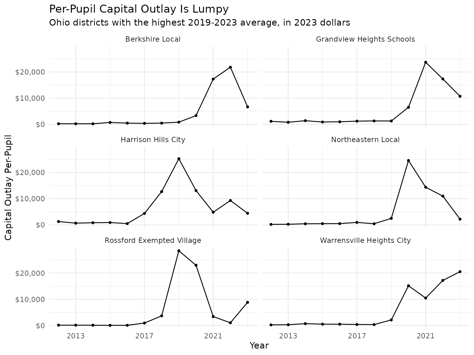 Small-multiple line charts of per-pupil capital outlay from 2012 to 2023 for six Ohio districts, each dominated by large single-year spikes rather than steady spending.