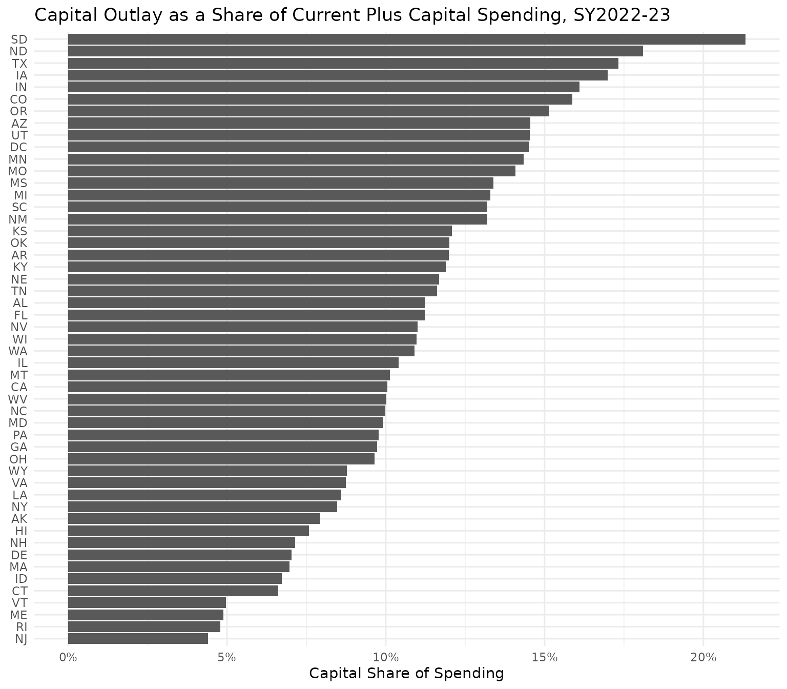 Horizontal bar chart ranking states by capital outlay's share of current plus capital spending in SY2022-23.