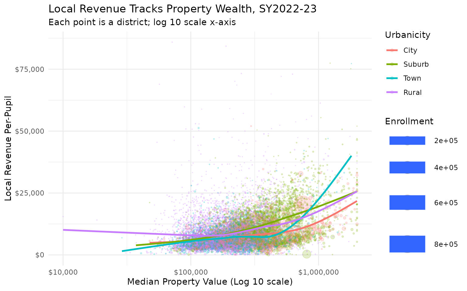 Scatterplot of median property value on a log scale versus local revenue per-pupil, colored by urbanicity, with smoothed trend lines showing local revenue rising with property wealth.