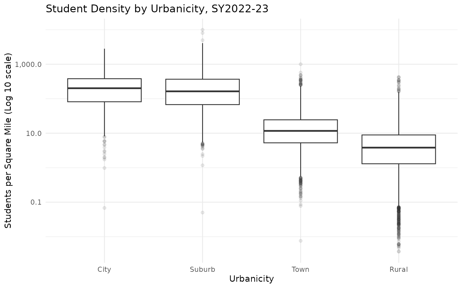 Boxplots of students per square mile by urbanicity on a log scale, showing City districts are far denser than Suburb, Town, and Rural districts, each successively less dense.