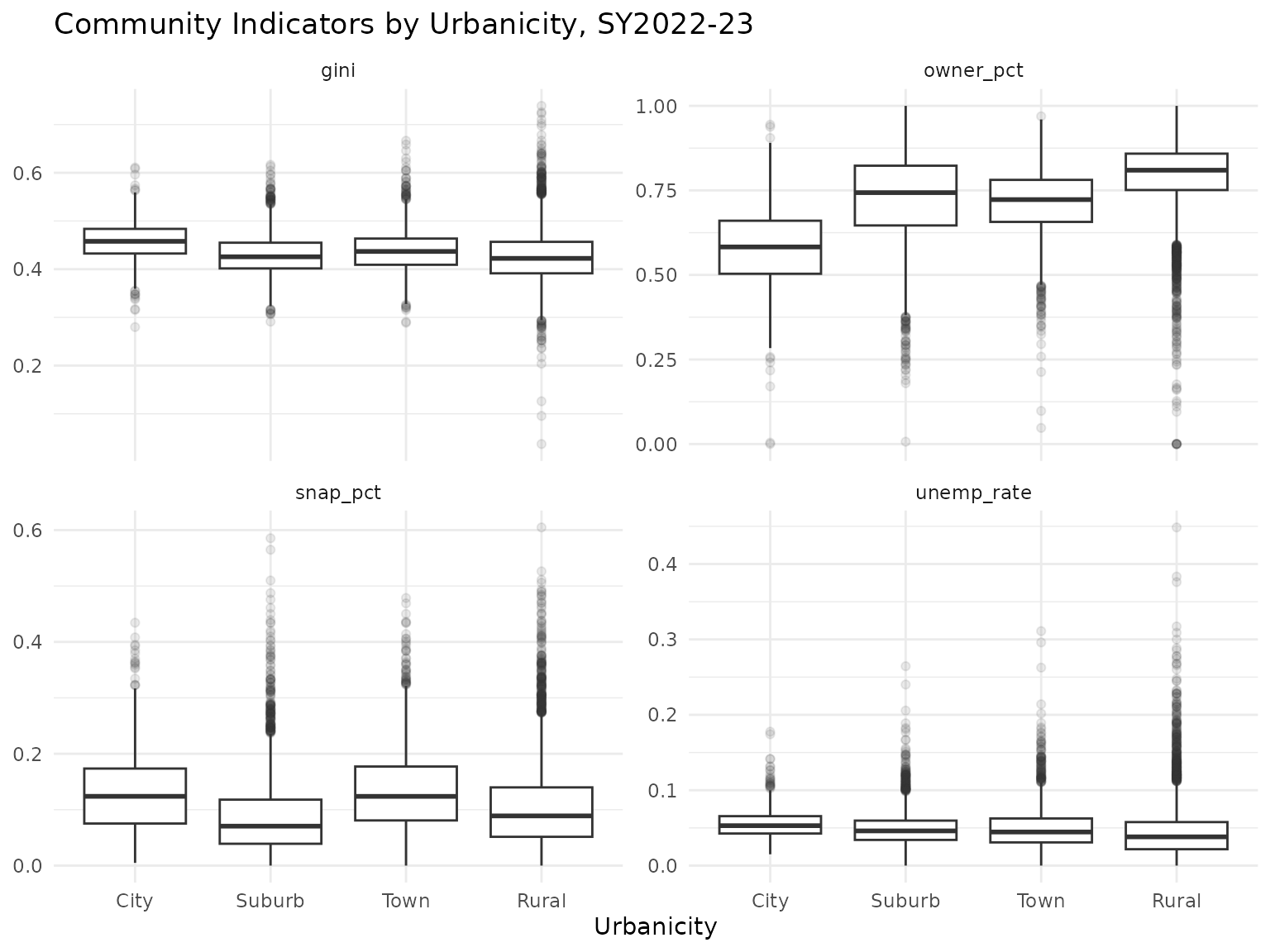 Faceted boxplots of the Gini index, owner-occupancy rate, SNAP receipt rate, and unemployment rate by urbanicity, showing the distributions differ across city, suburban, town, and rural districts.