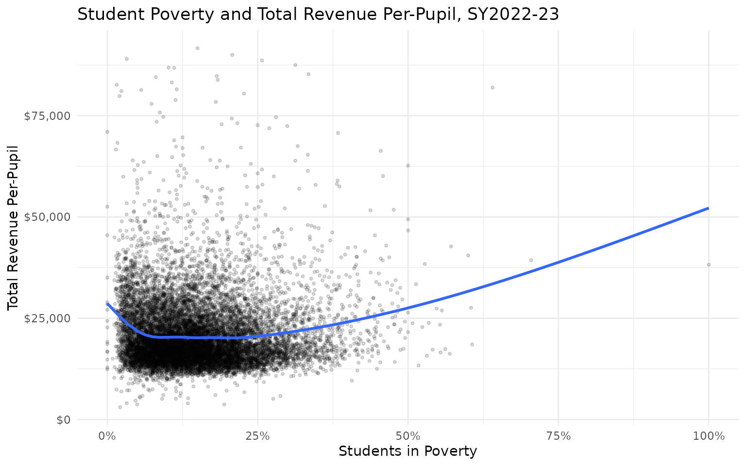 Scatterplot of student poverty rate versus total revenue per-pupil on a log scale for all districts in SY2022-23, with a nearly flat smoothed trend line.