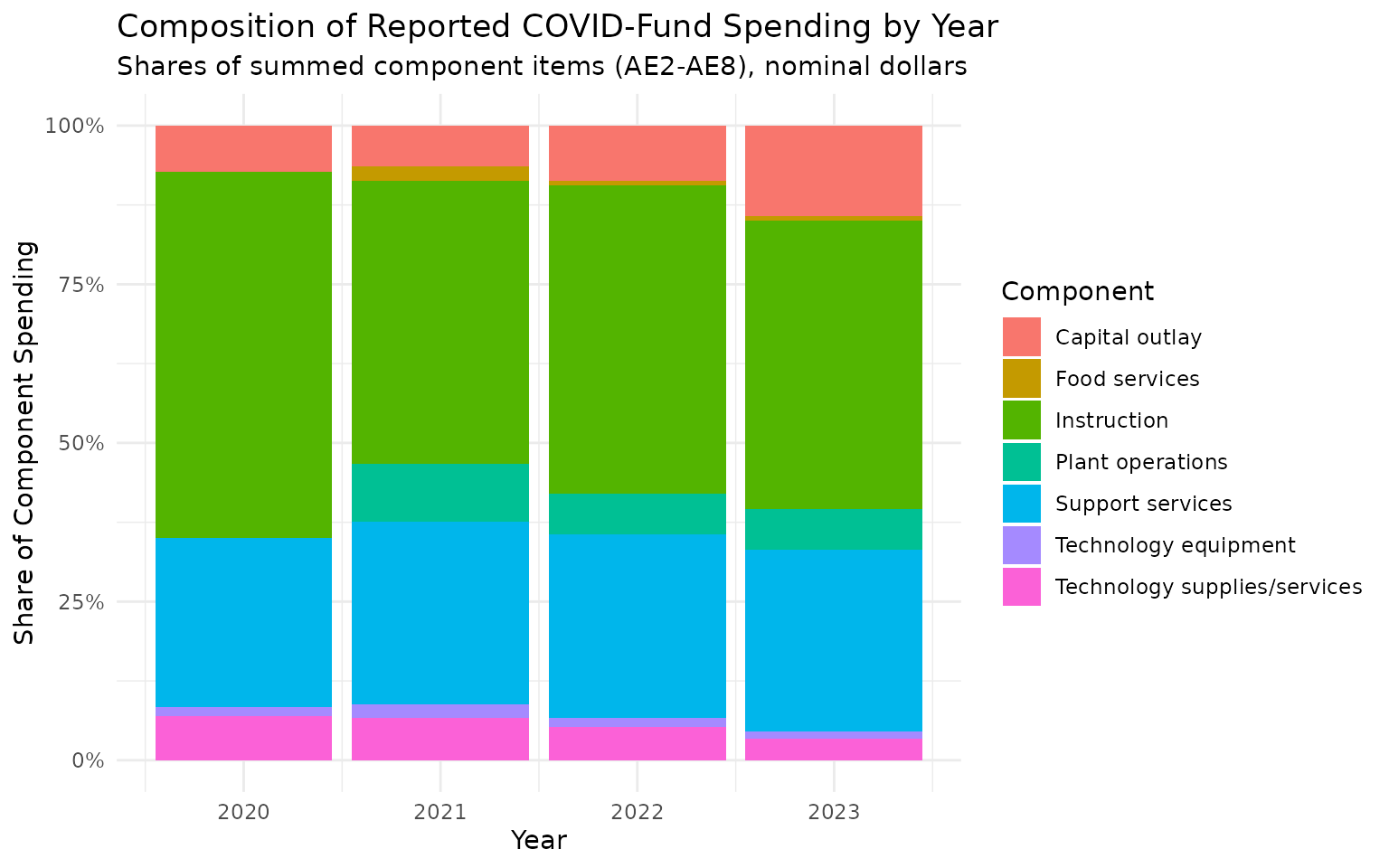 Stacked bar chart of the composition of reported COVID-fund spending by year from 2020 to 2023, split among instruction, support services, capital outlay, technology, plant operations, and food services.
