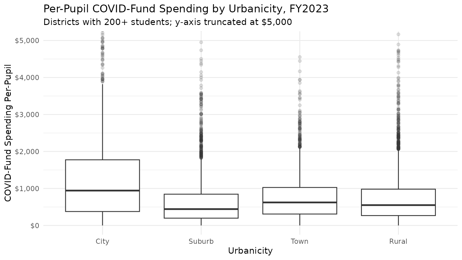 Boxplots of per-pupil COVID-fund spending by urbanicity in FY2023, with the y-axis zoomed to zero to five thousand dollars, showing wide variation within every urbanicity group.