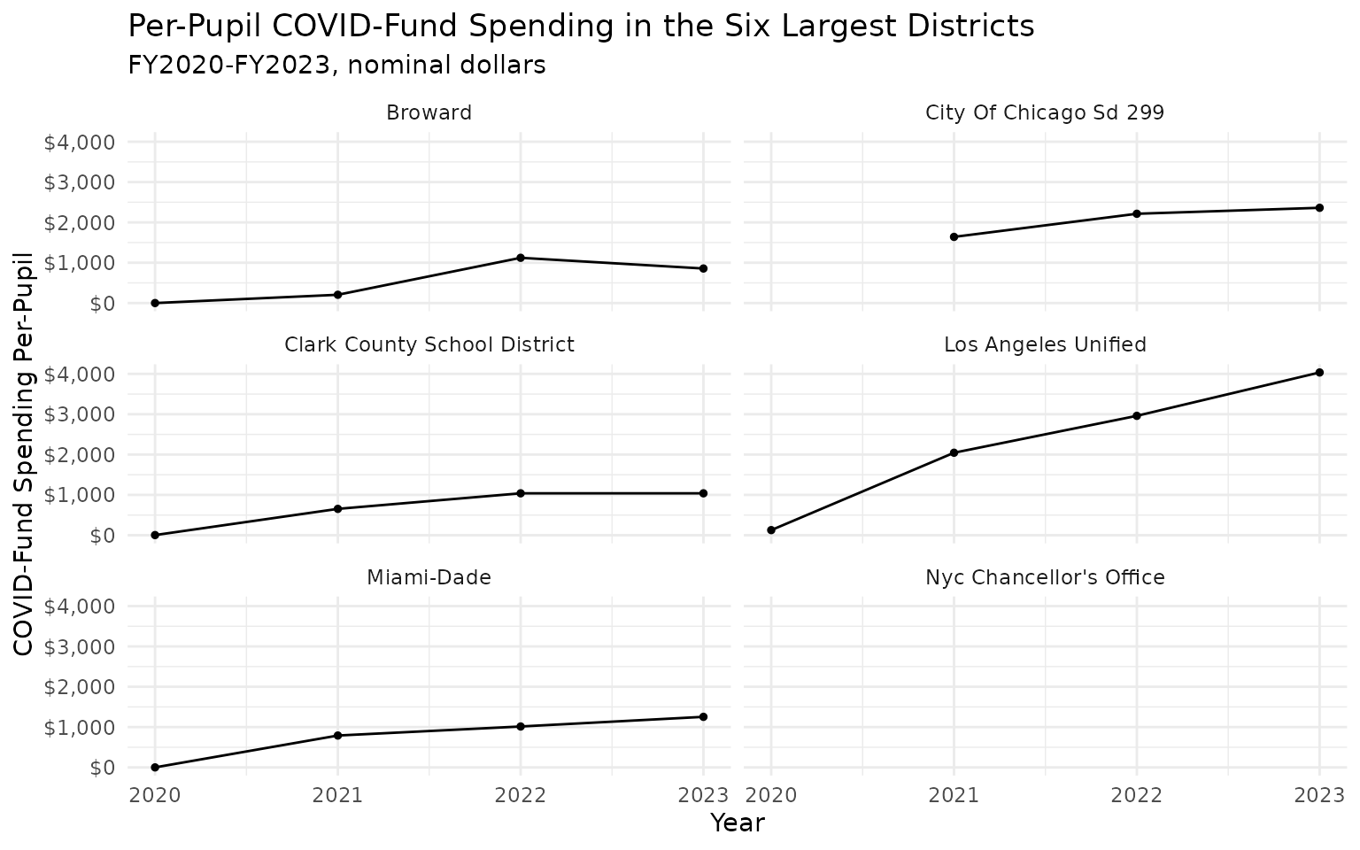Small-multiple line charts of per-pupil COVID-fund spending from FY2020 to FY2023 for the six largest districts; most rise to a peak and then decline by FY2023, while New York City's panel is empty because the state never reported these items.