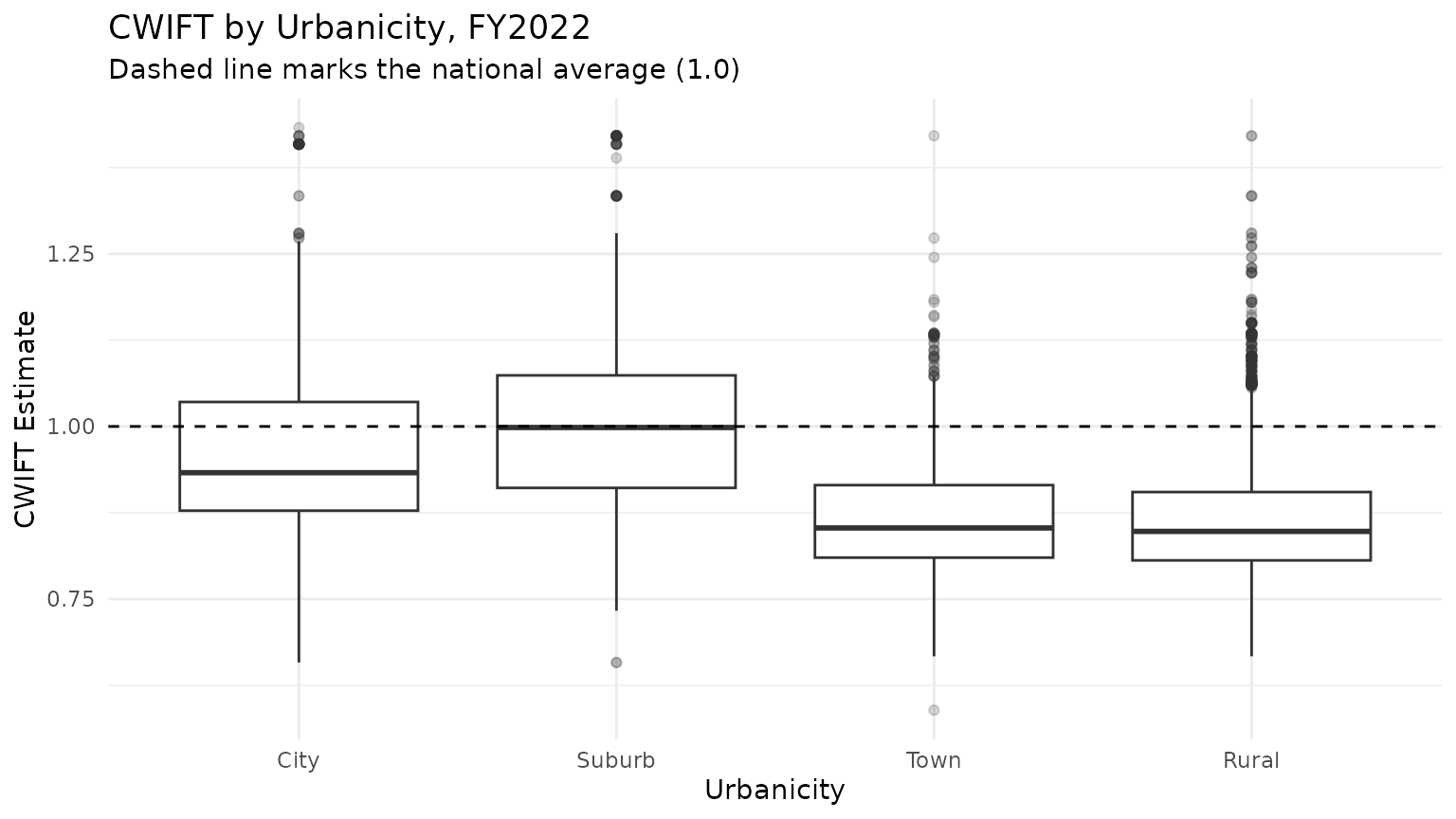 Boxplots of CWIFT estimates by urbanicity in FY2022 with a dashed line at the national average of 1.0; city and suburban districts sit mostly above the average and rural districts below it.