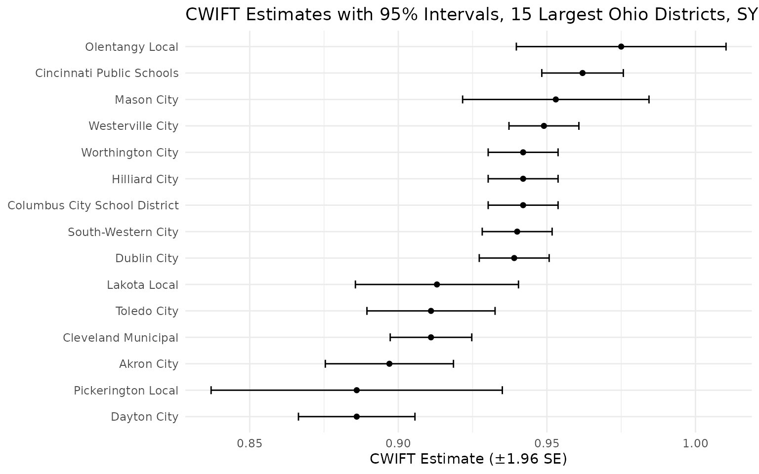Dot-and-interval chart of CWIFT estimates with 95 percent intervals for the 15 largest Ohio districts in FY2022; many of the intervals overlap substantially.