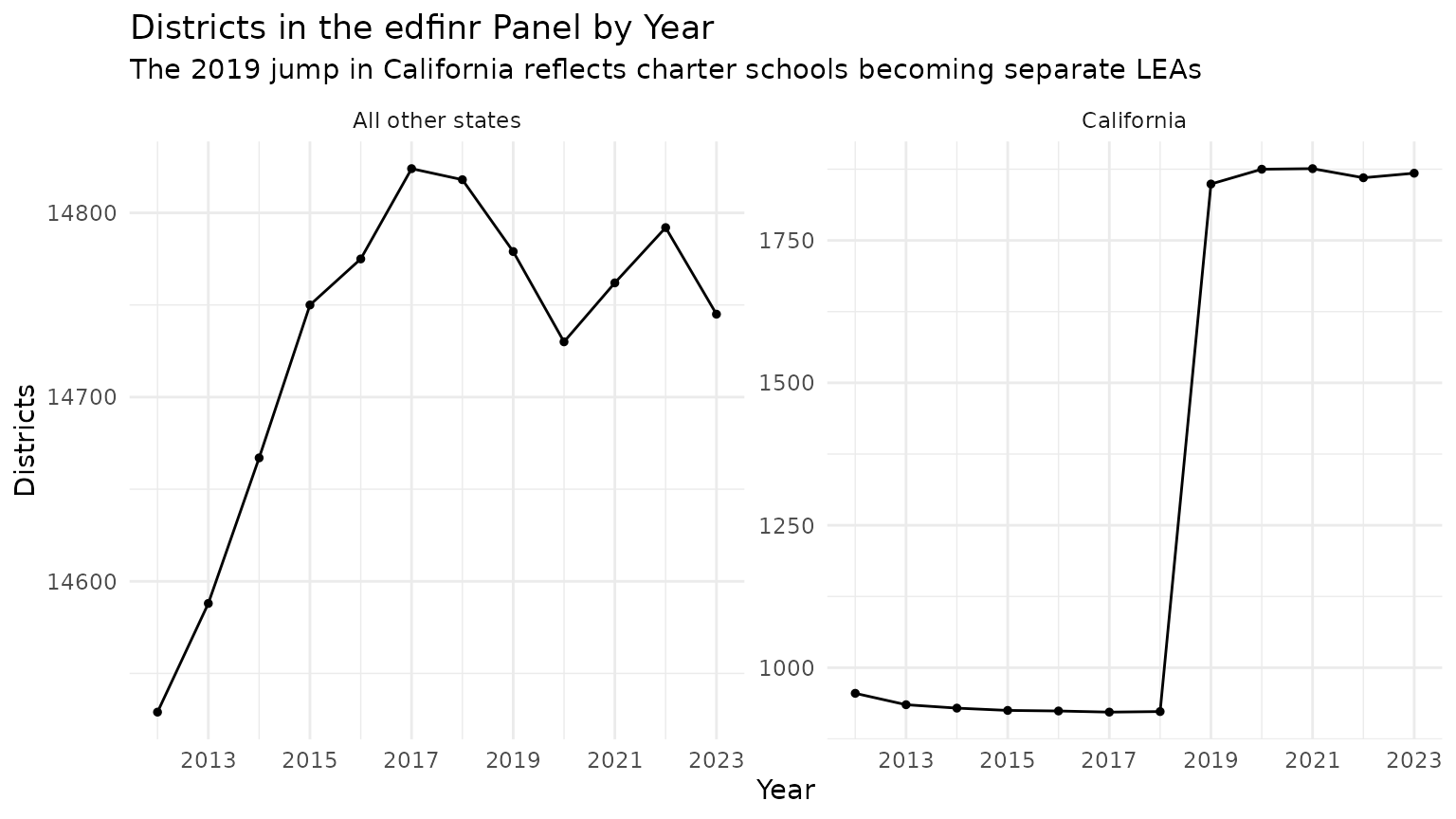 Two-panel line chart of district counts by year for California and all other states; the California count jumps sharply in 2019 when charter schools became separately reported LEAs.