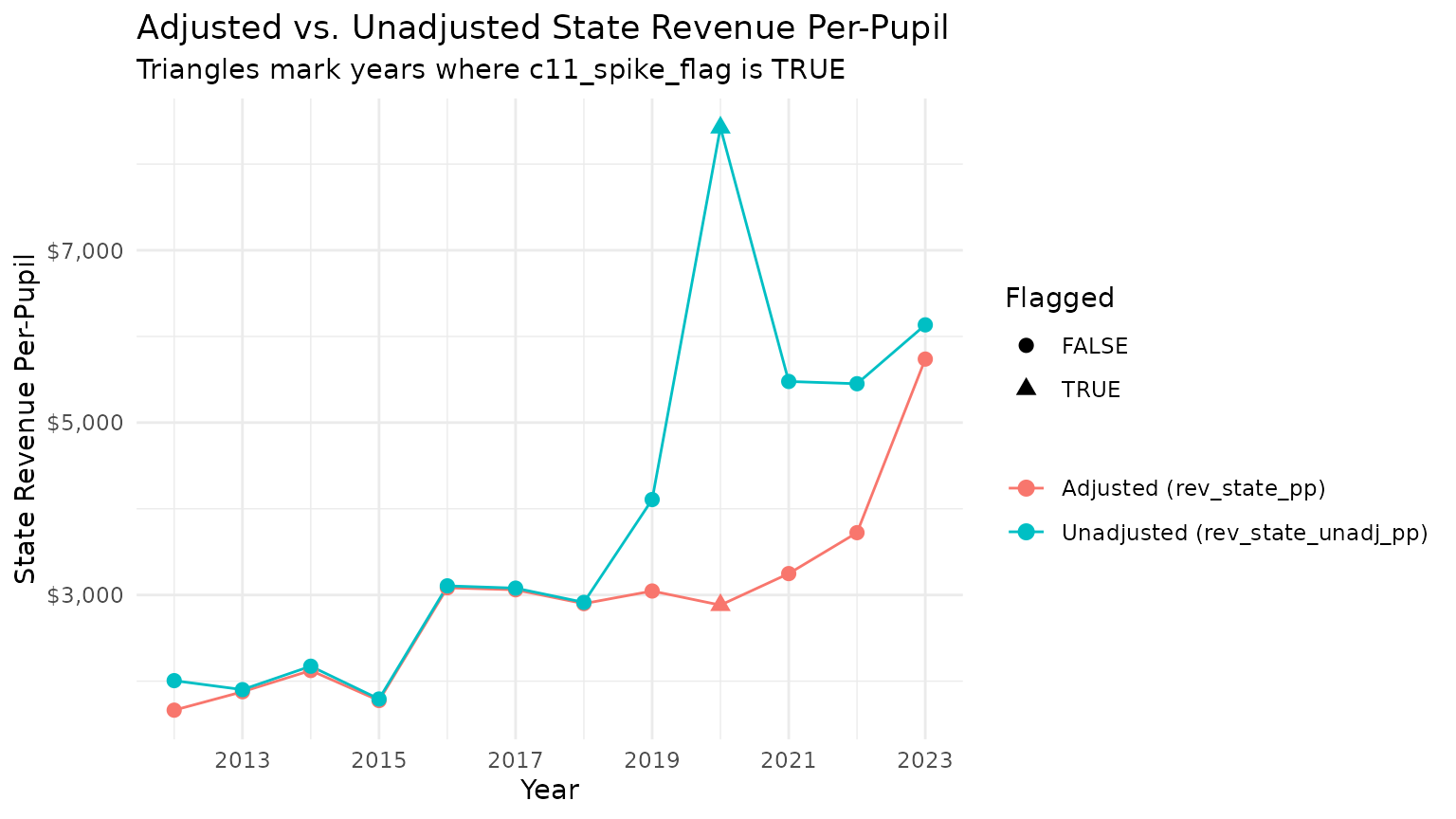 Line chart comparing adjusted and unadjusted state revenue per-pupil for one district from 2012 to 2023, with triangle markers on the years flagged by c11_spike_flag where the two series diverge sharply.