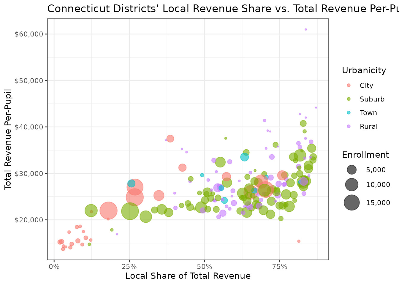 Scatterplot of Connecticut districts' local share of revenue versus total revenue per-pupil for SY2022-23, with point size showing enrollment and color showing urbanicity; the most locally-reliant districts tend to have higher total revenue per-pupil.